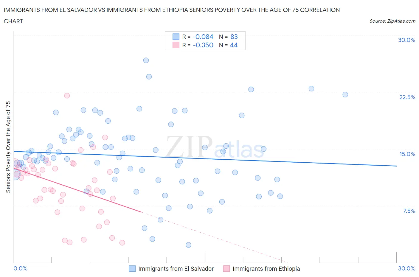 Immigrants from El Salvador vs Immigrants from Ethiopia Seniors Poverty Over the Age of 75
