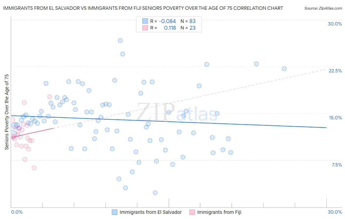Immigrants from El Salvador vs Immigrants from Fiji Seniors Poverty Over the Age of 75
