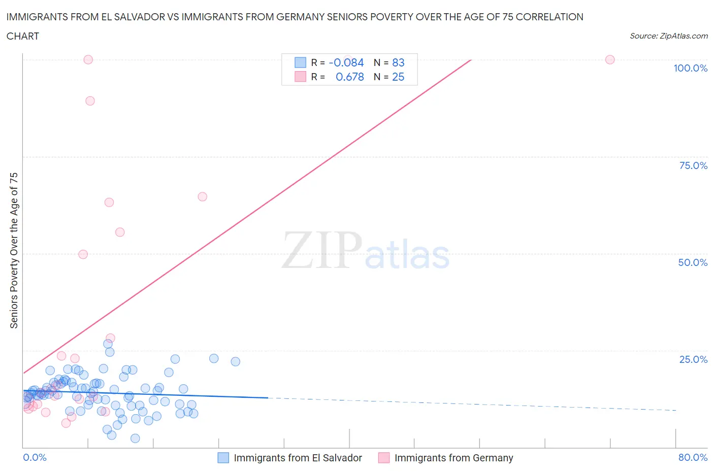 Immigrants from El Salvador vs Immigrants from Germany Seniors Poverty Over the Age of 75