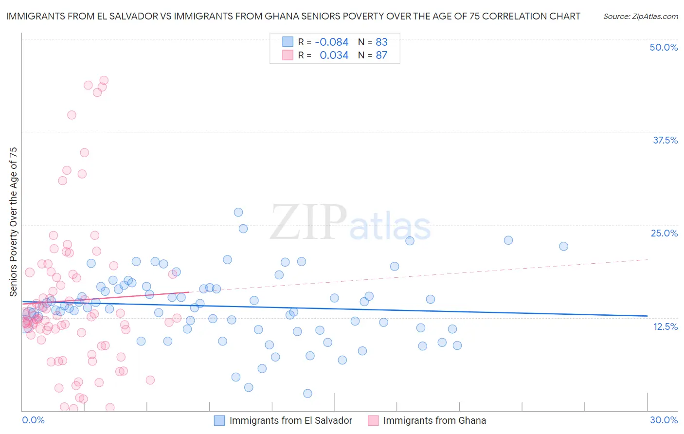 Immigrants from El Salvador vs Immigrants from Ghana Seniors Poverty Over the Age of 75