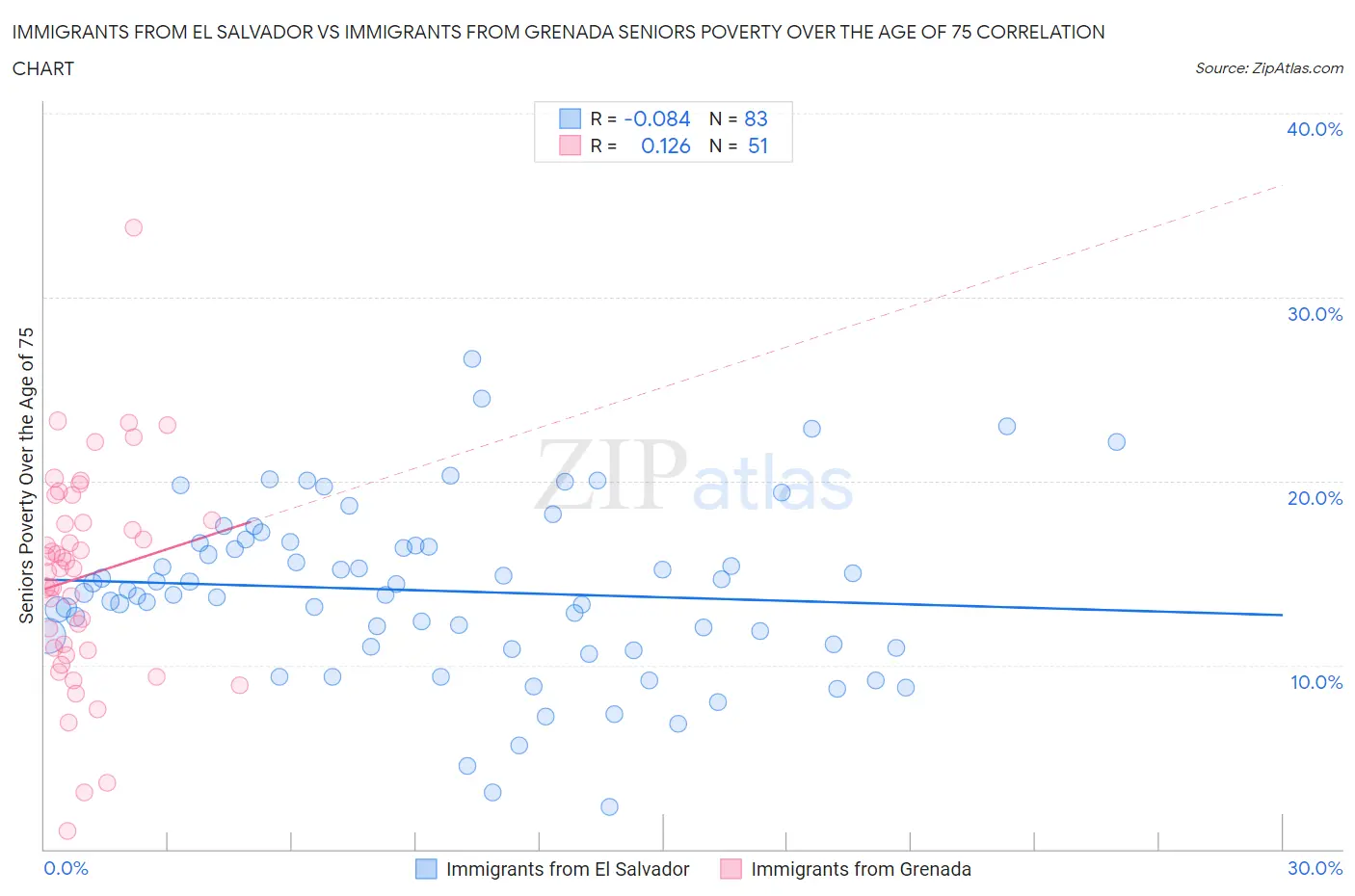 Immigrants from El Salvador vs Immigrants from Grenada Seniors Poverty Over the Age of 75