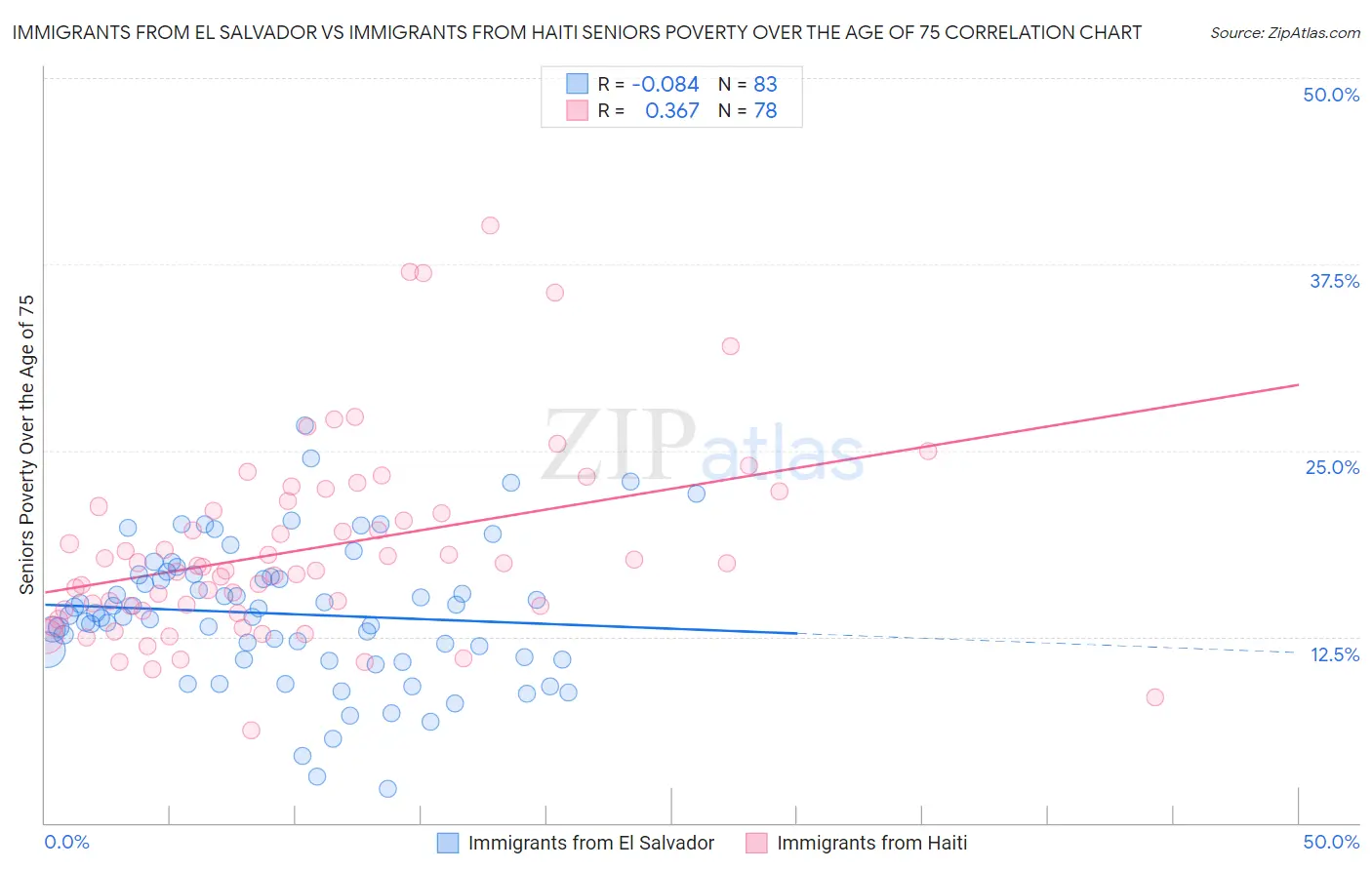Immigrants from El Salvador vs Immigrants from Haiti Seniors Poverty Over the Age of 75
