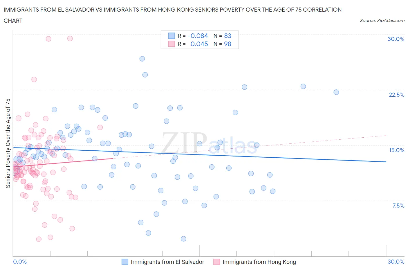 Immigrants from El Salvador vs Immigrants from Hong Kong Seniors Poverty Over the Age of 75