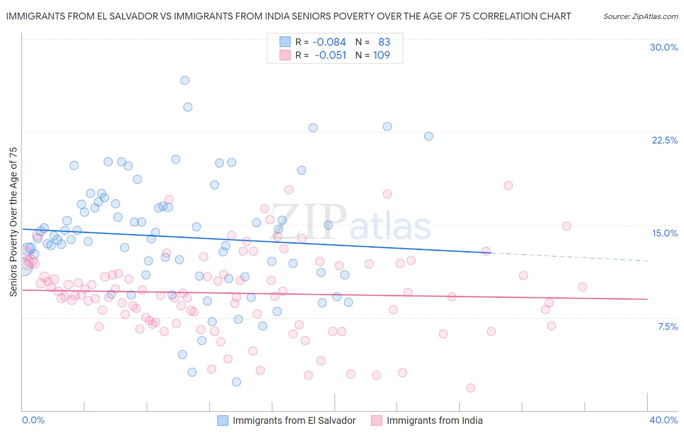 Immigrants from El Salvador vs Immigrants from India Seniors Poverty Over the Age of 75