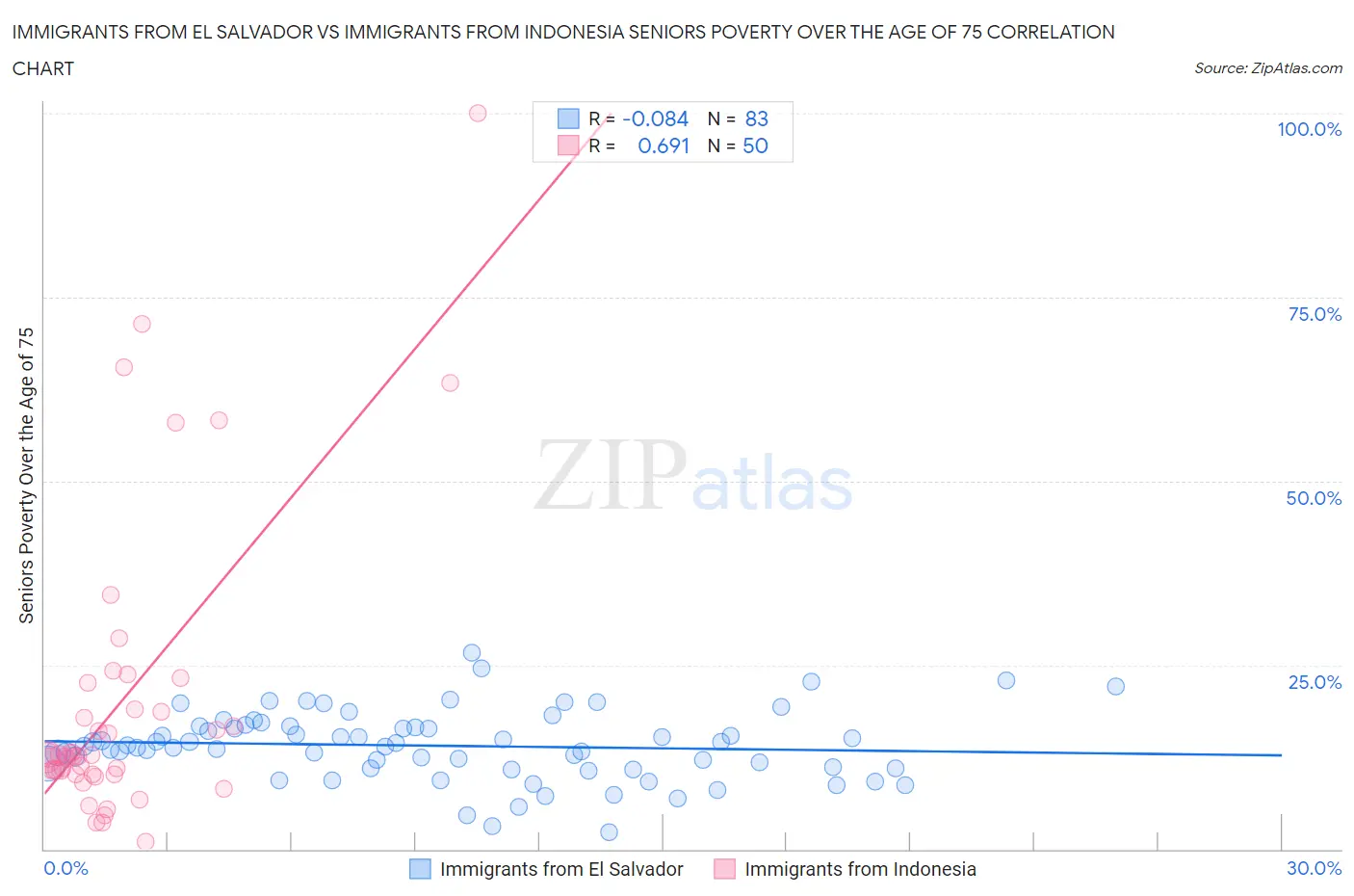 Immigrants from El Salvador vs Immigrants from Indonesia Seniors Poverty Over the Age of 75