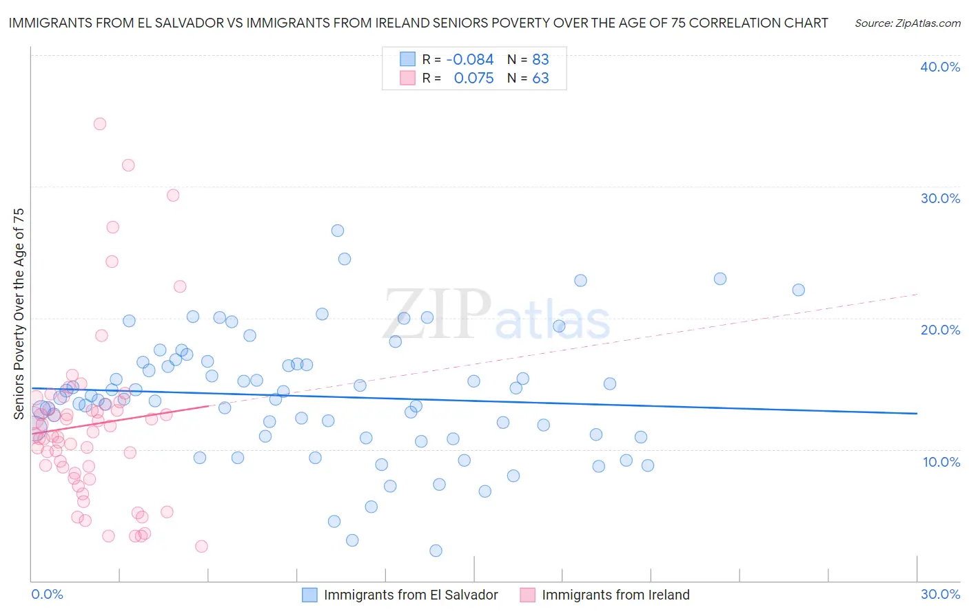 Immigrants from El Salvador vs Immigrants from Ireland Seniors Poverty Over the Age of 75