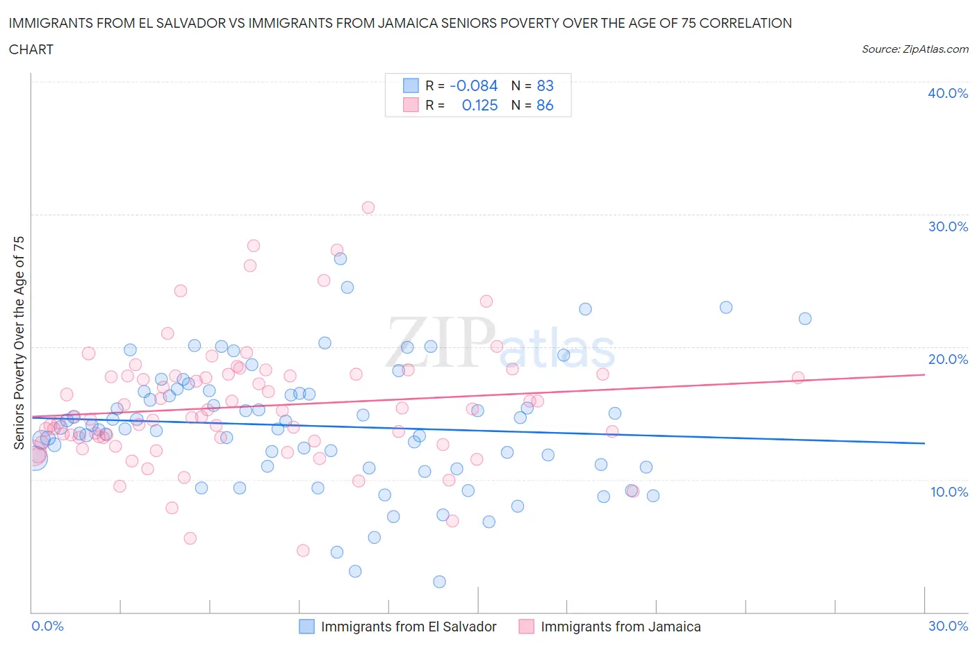 Immigrants from El Salvador vs Immigrants from Jamaica Seniors Poverty Over the Age of 75