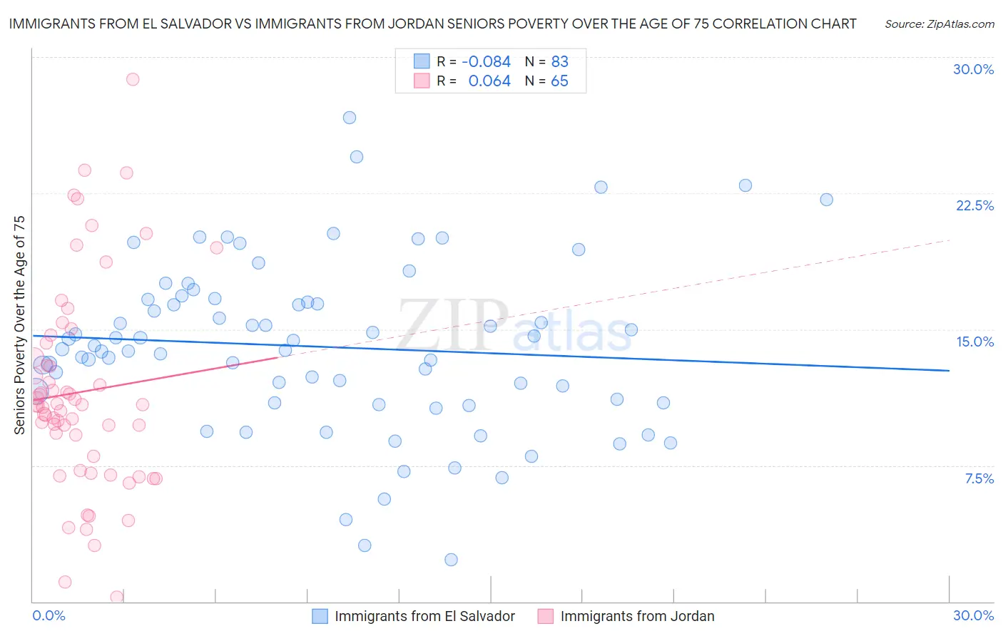 Immigrants from El Salvador vs Immigrants from Jordan Seniors Poverty Over the Age of 75