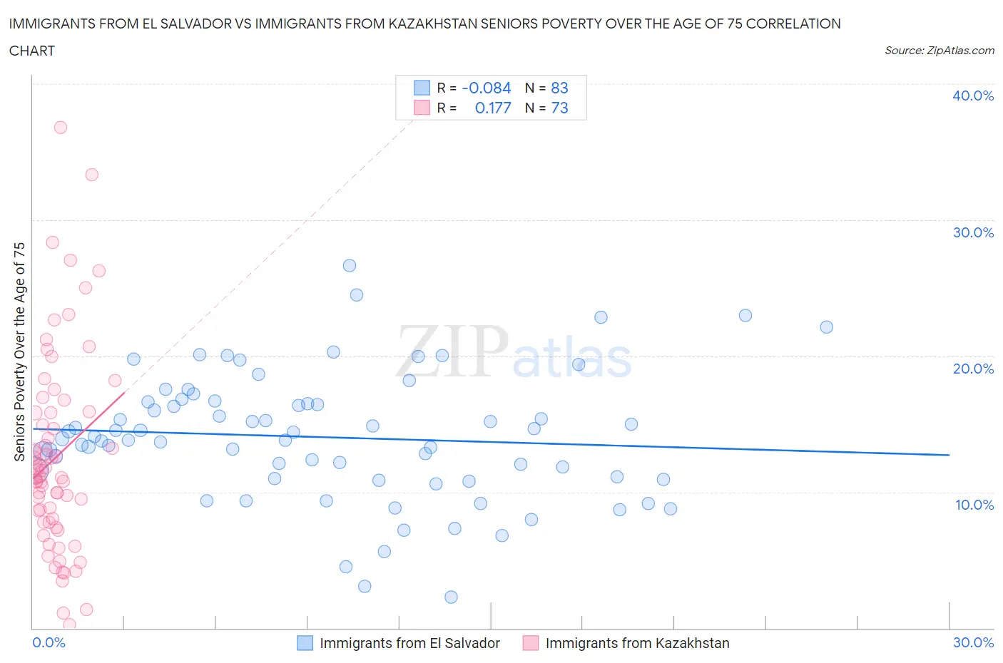 Immigrants from El Salvador vs Immigrants from Kazakhstan Seniors Poverty Over the Age of 75