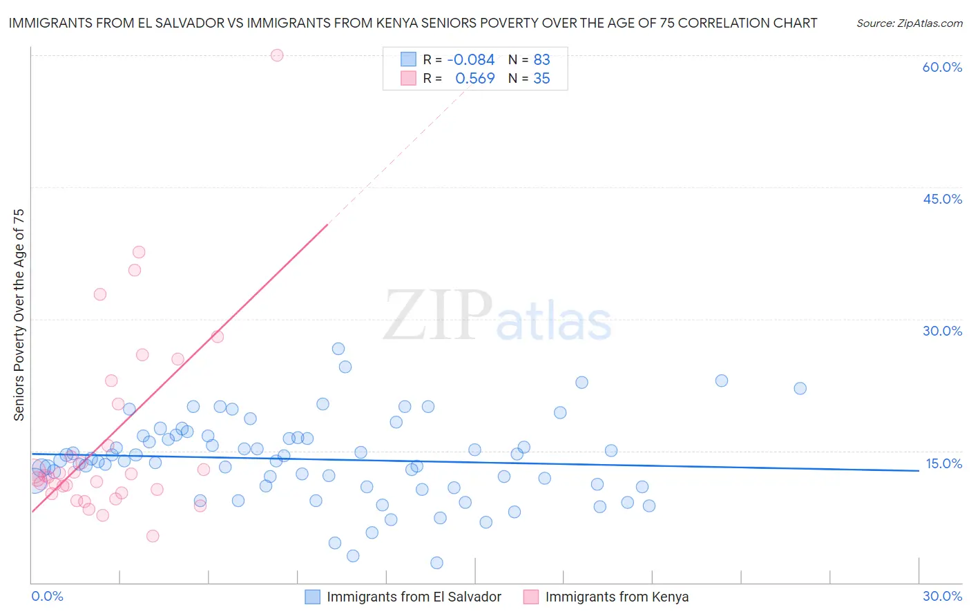 Immigrants from El Salvador vs Immigrants from Kenya Seniors Poverty Over the Age of 75