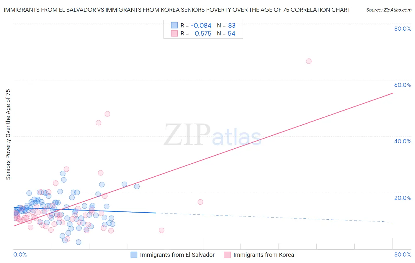 Immigrants from El Salvador vs Immigrants from Korea Seniors Poverty Over the Age of 75