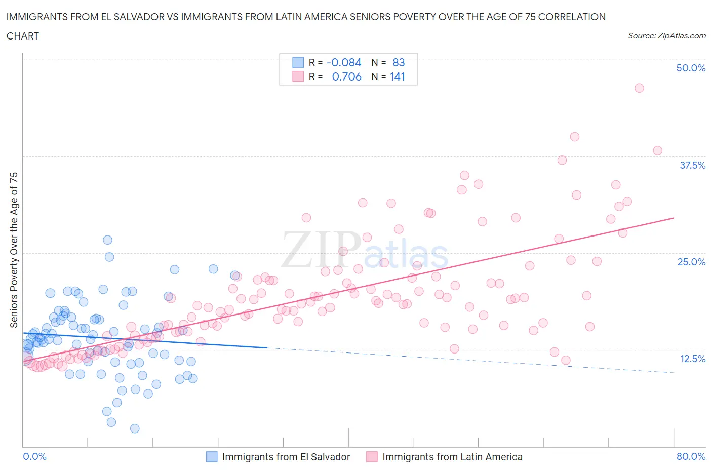 Immigrants from El Salvador vs Immigrants from Latin America Seniors Poverty Over the Age of 75