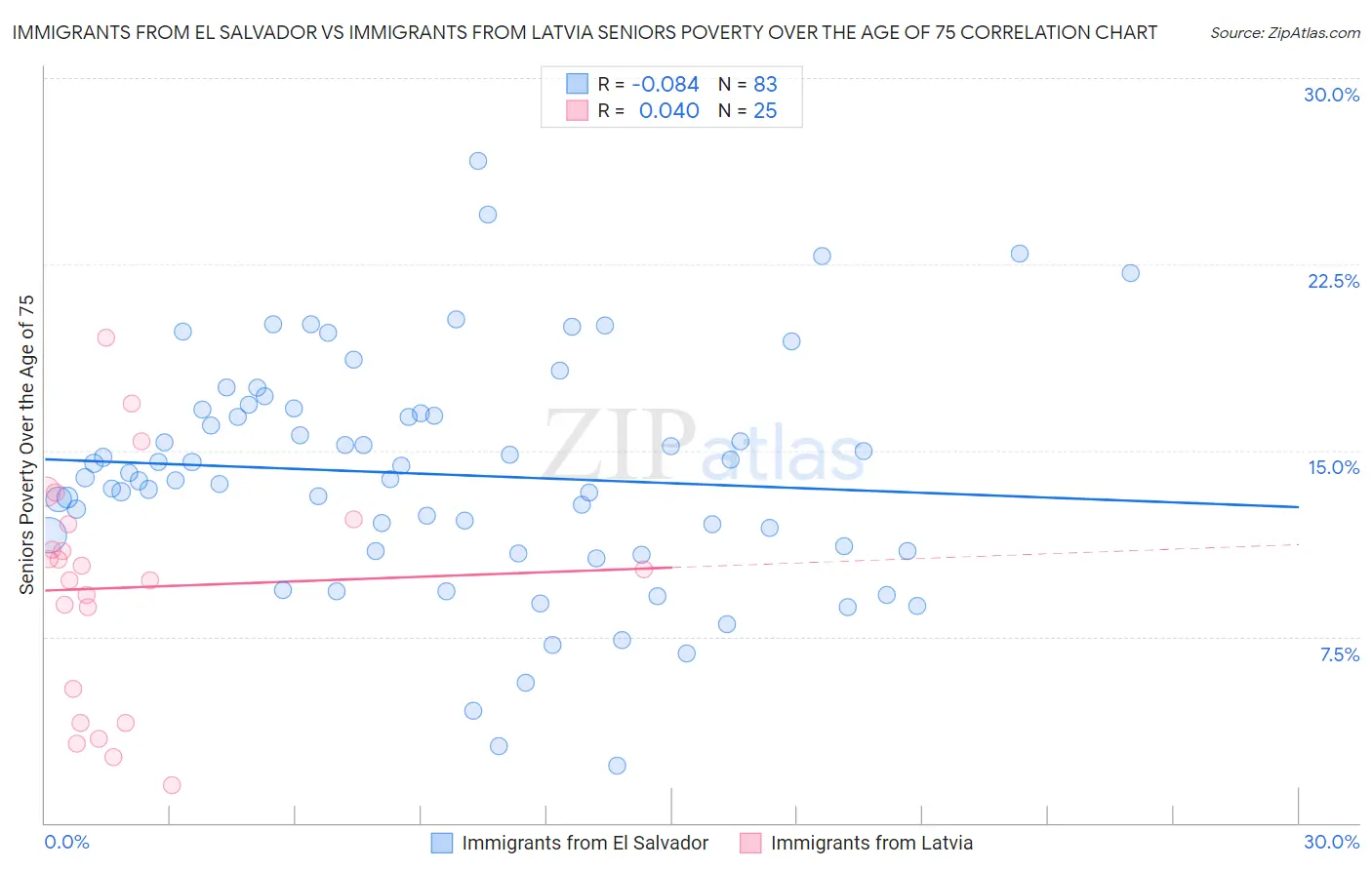 Immigrants from El Salvador vs Immigrants from Latvia Seniors Poverty Over the Age of 75