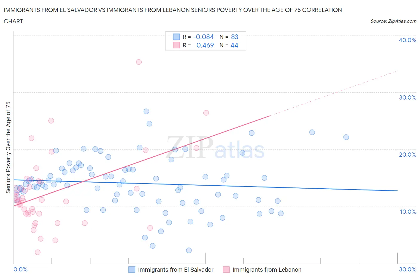 Immigrants from El Salvador vs Immigrants from Lebanon Seniors Poverty Over the Age of 75