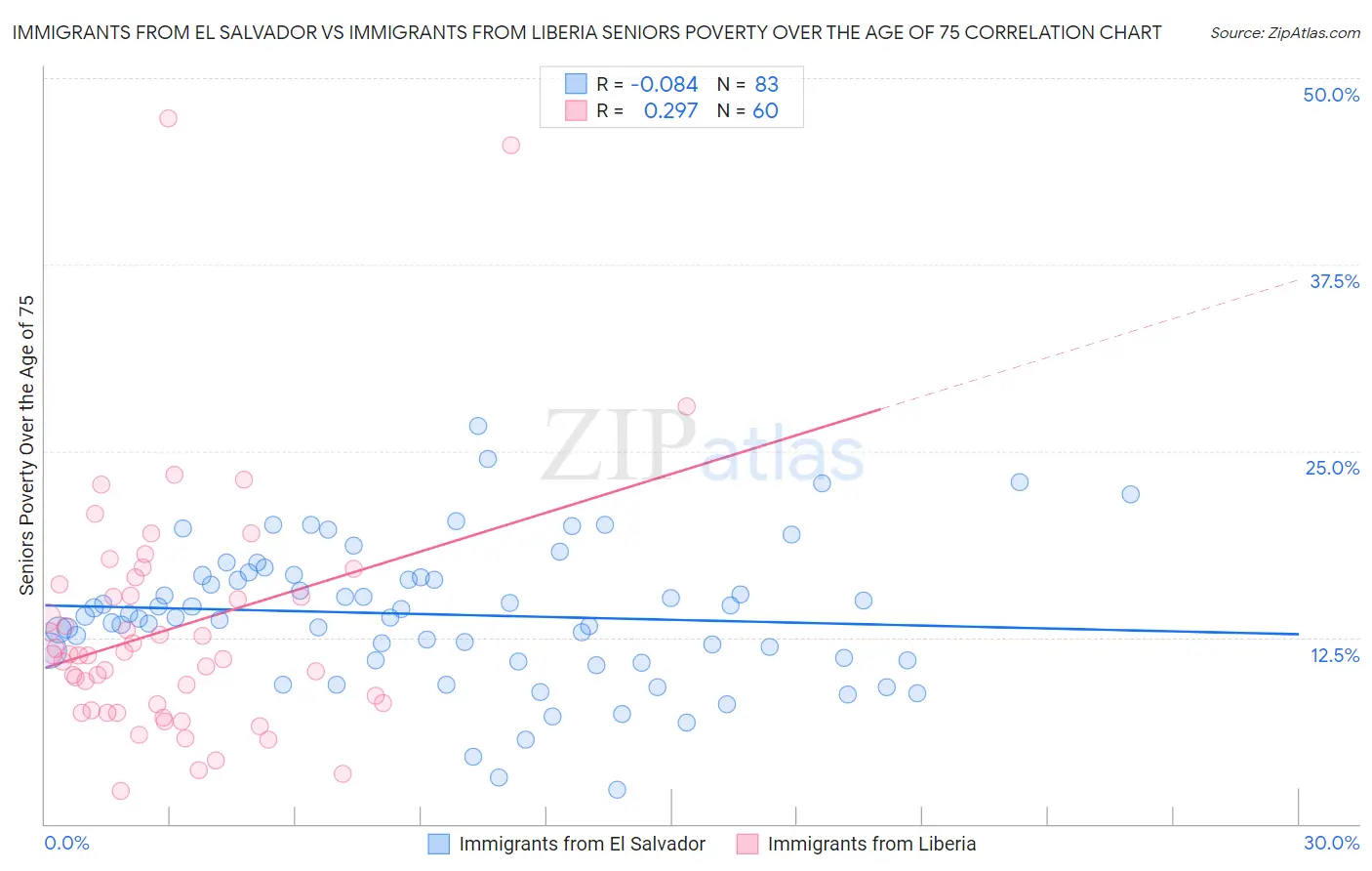 Immigrants from El Salvador vs Immigrants from Liberia Seniors Poverty Over the Age of 75
