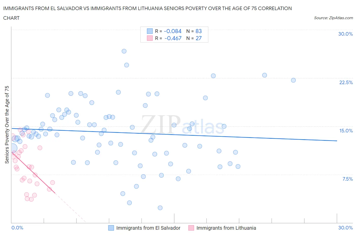 Immigrants from El Salvador vs Immigrants from Lithuania Seniors Poverty Over the Age of 75