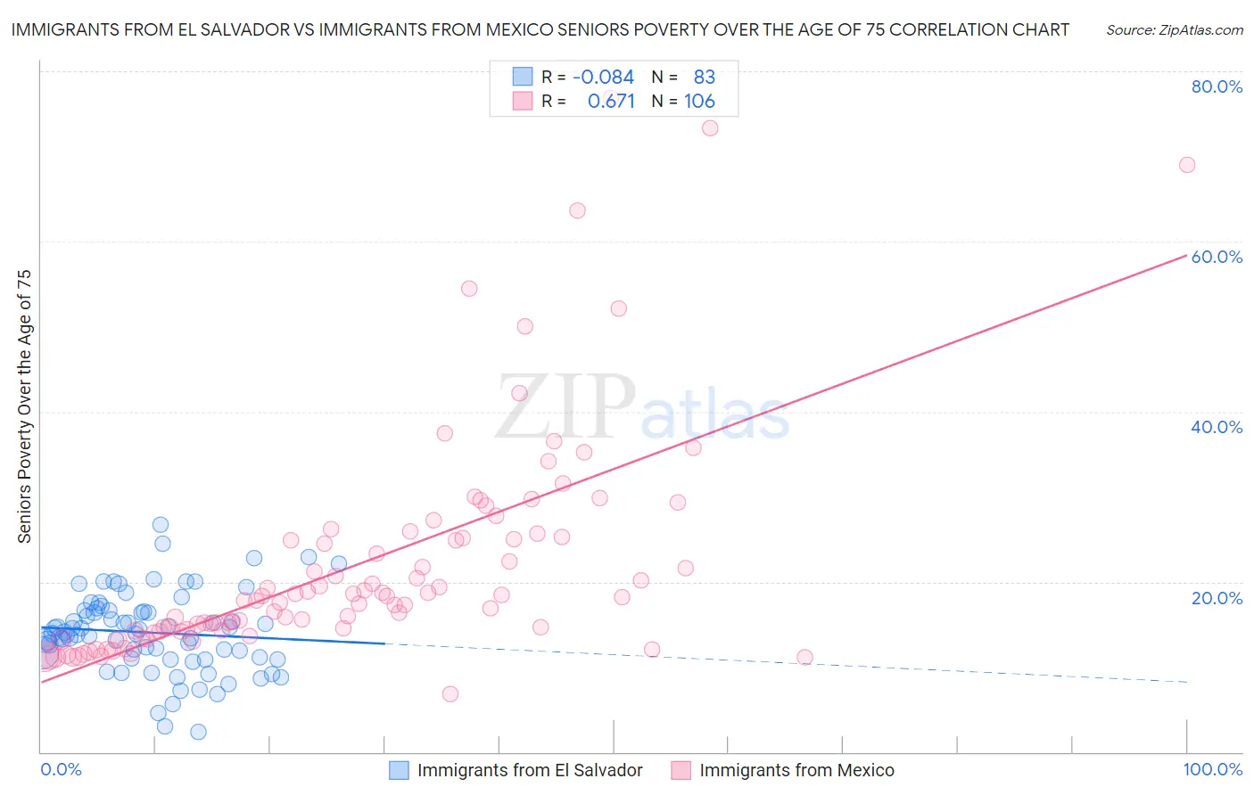 Immigrants from El Salvador vs Immigrants from Mexico Seniors Poverty Over the Age of 75