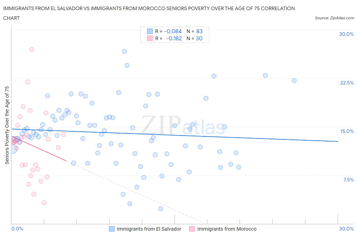Immigrants from El Salvador vs Immigrants from Morocco Seniors Poverty Over the Age of 75