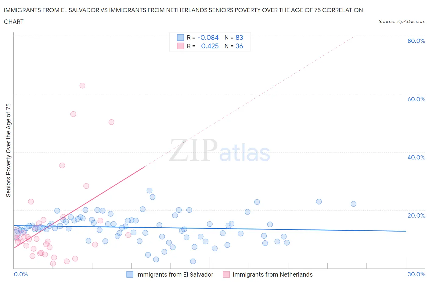 Immigrants from El Salvador vs Immigrants from Netherlands Seniors Poverty Over the Age of 75