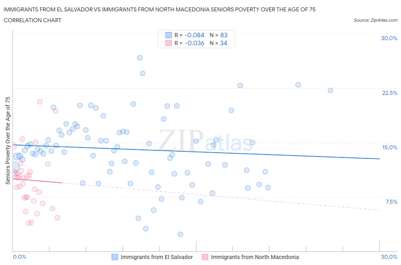 Immigrants from El Salvador vs Immigrants from North Macedonia Seniors Poverty Over the Age of 75