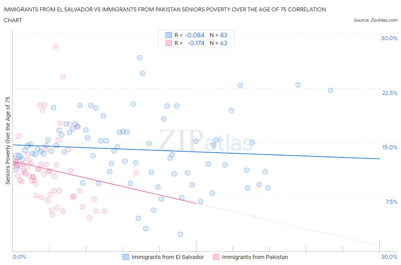Immigrants from El Salvador vs Immigrants from Pakistan Seniors Poverty Over the Age of 75
