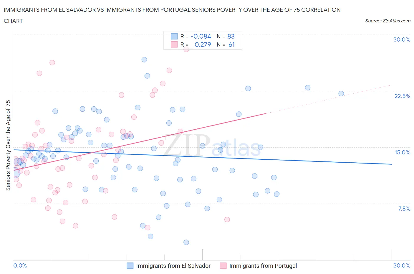 Immigrants from El Salvador vs Immigrants from Portugal Seniors Poverty Over the Age of 75