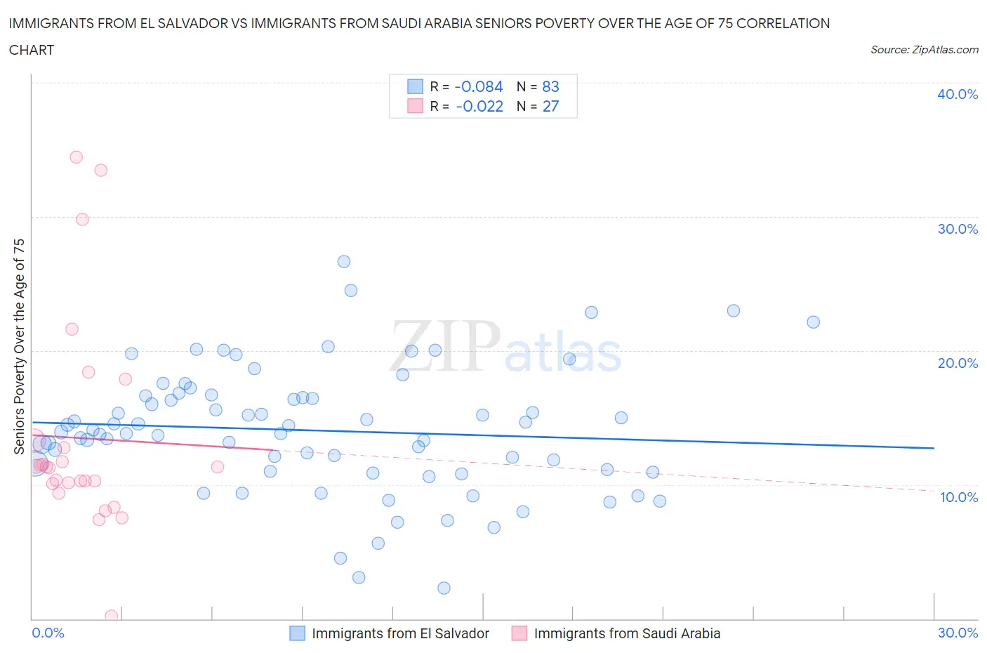 Immigrants from El Salvador vs Immigrants from Saudi Arabia Seniors Poverty Over the Age of 75