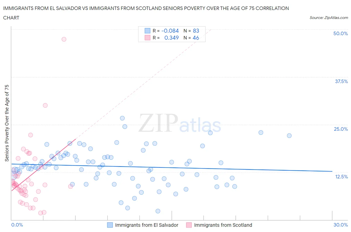 Immigrants from El Salvador vs Immigrants from Scotland Seniors Poverty Over the Age of 75