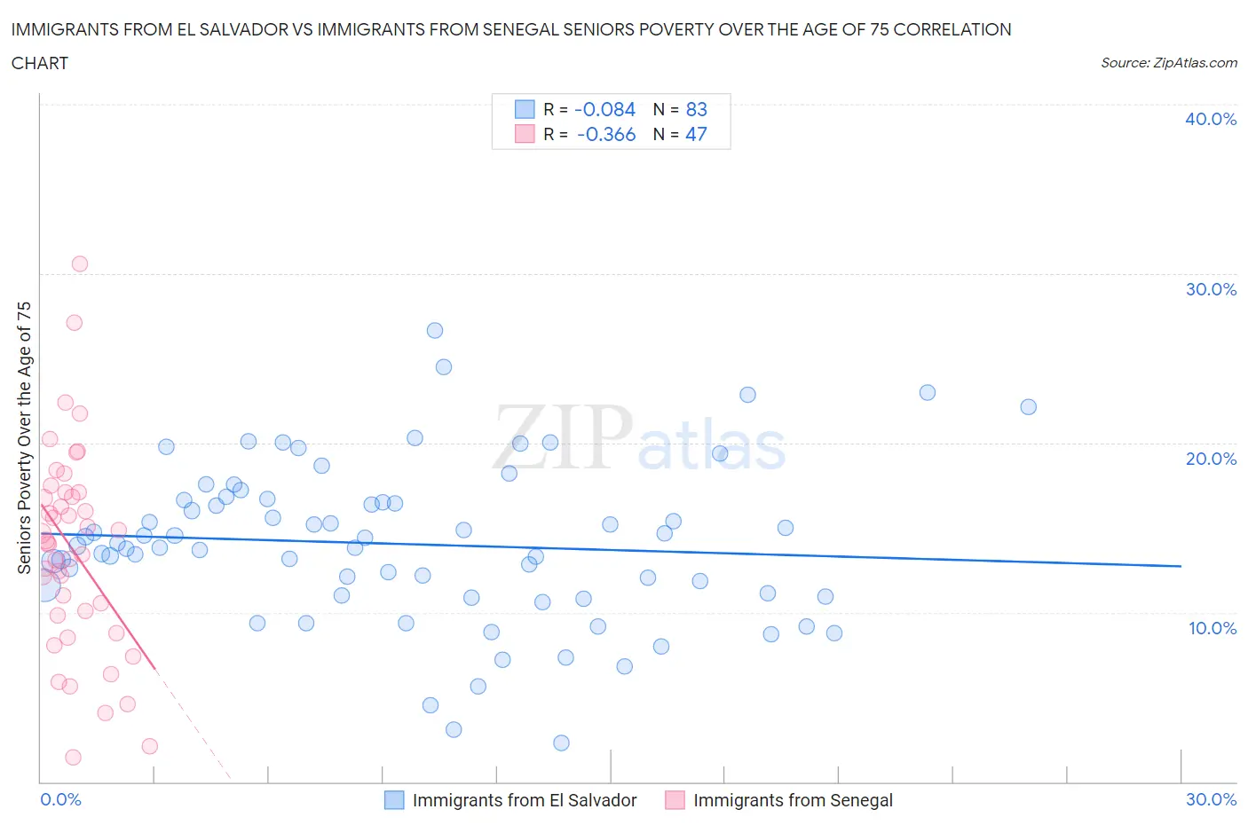 Immigrants from El Salvador vs Immigrants from Senegal Seniors Poverty Over the Age of 75
