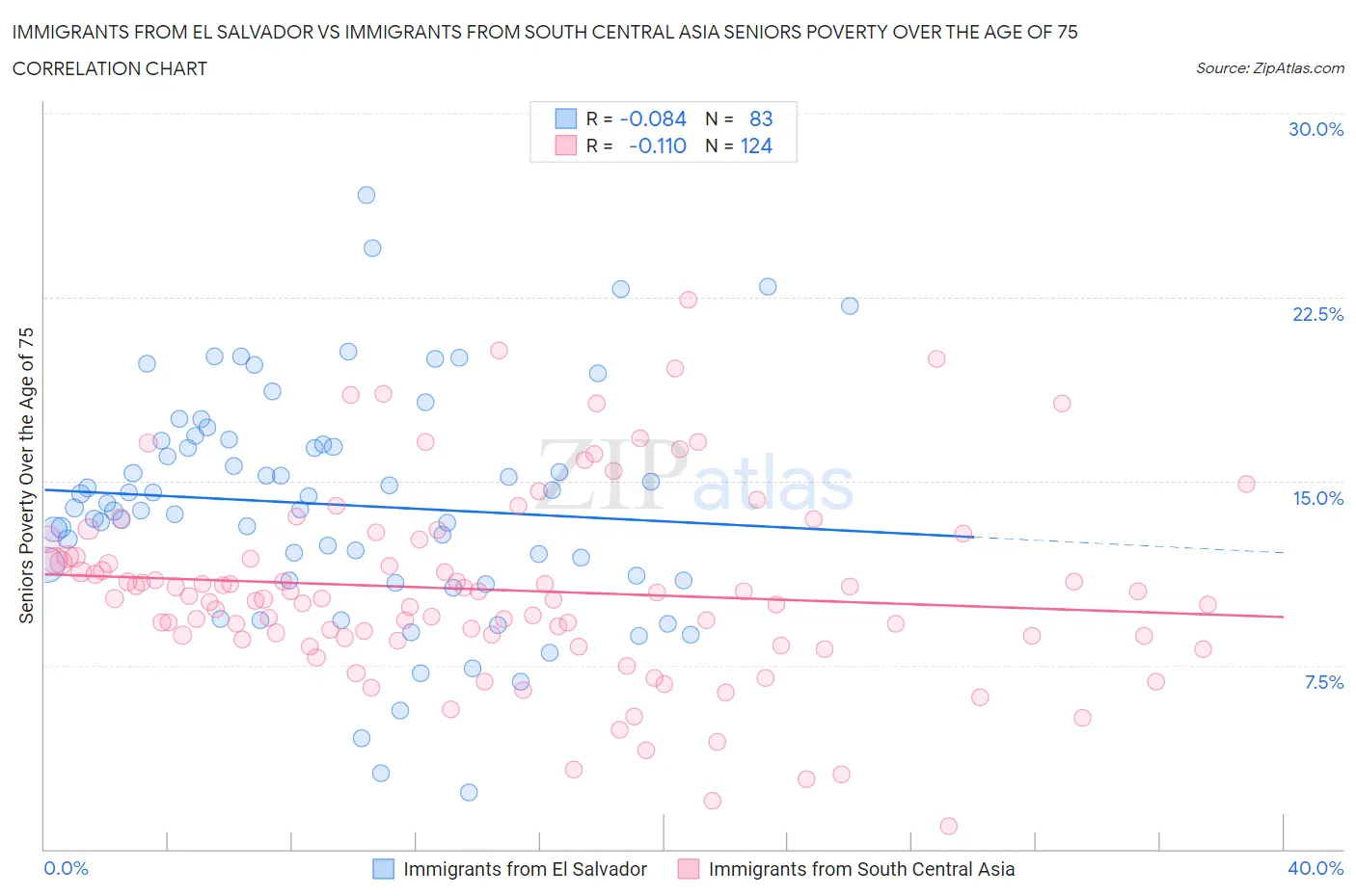 Immigrants from El Salvador vs Immigrants from South Central Asia Seniors Poverty Over the Age of 75