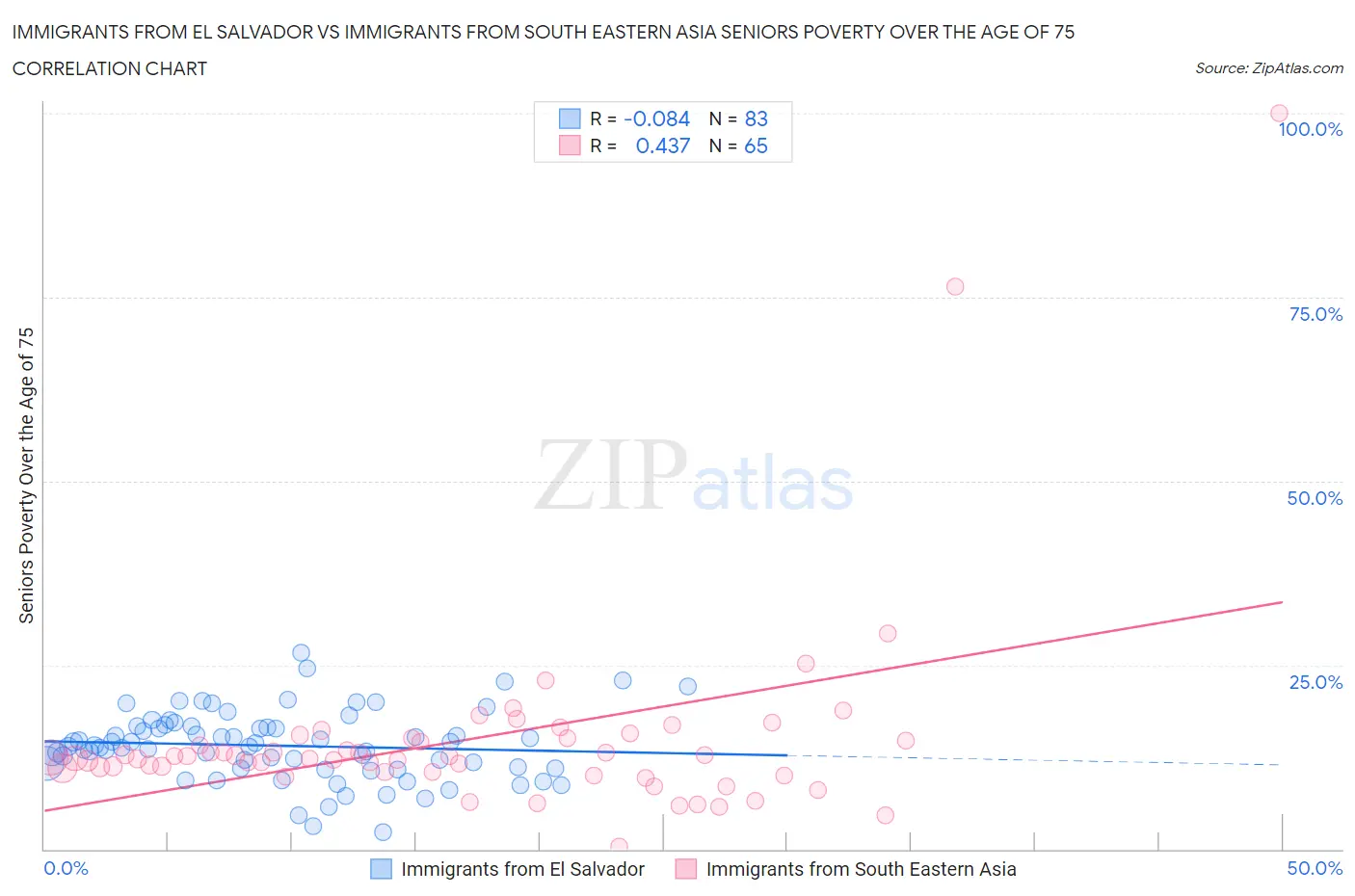 Immigrants from El Salvador vs Immigrants from South Eastern Asia Seniors Poverty Over the Age of 75