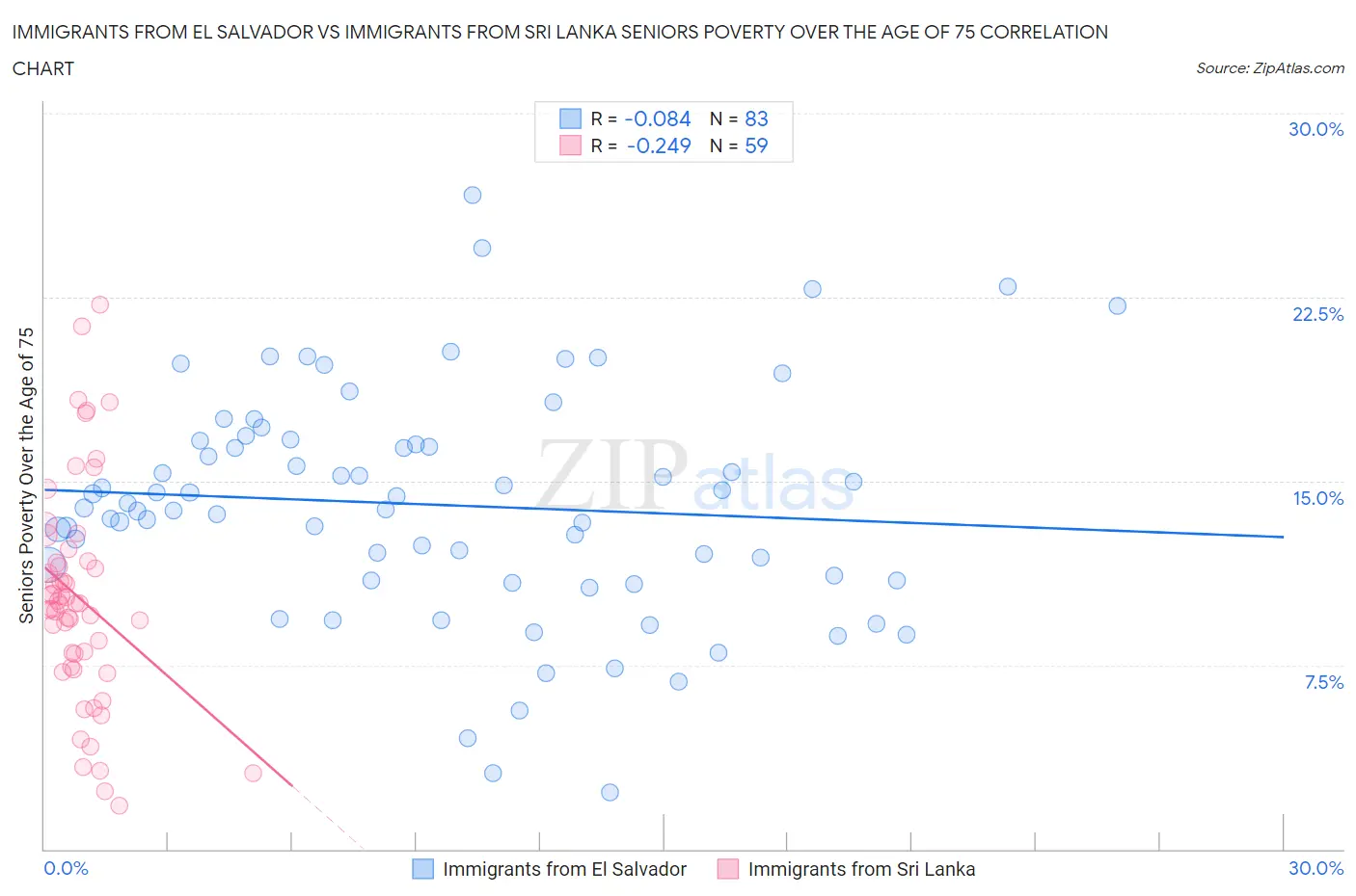 Immigrants from El Salvador vs Immigrants from Sri Lanka Seniors Poverty Over the Age of 75