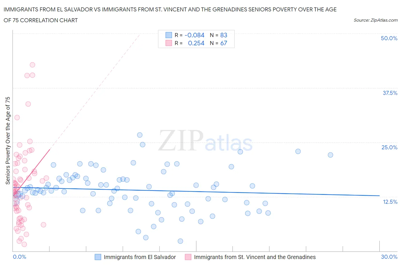 Immigrants from El Salvador vs Immigrants from St. Vincent and the Grenadines Seniors Poverty Over the Age of 75