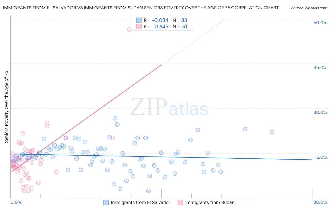 Immigrants from El Salvador vs Immigrants from Sudan Seniors Poverty Over the Age of 75