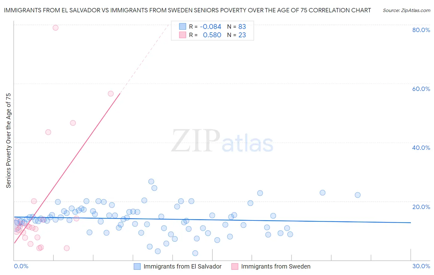 Immigrants from El Salvador vs Immigrants from Sweden Seniors Poverty Over the Age of 75