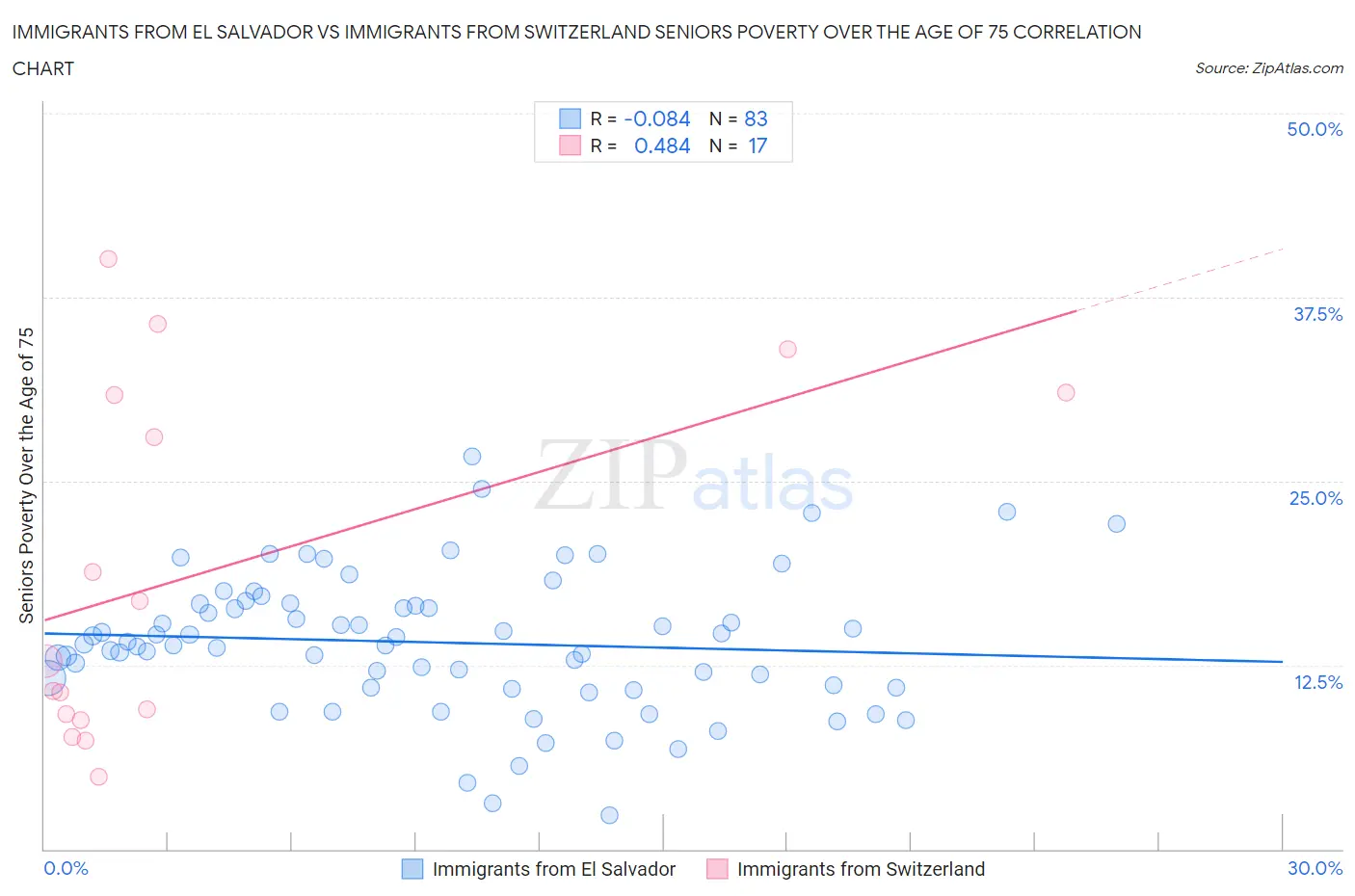 Immigrants from El Salvador vs Immigrants from Switzerland Seniors Poverty Over the Age of 75