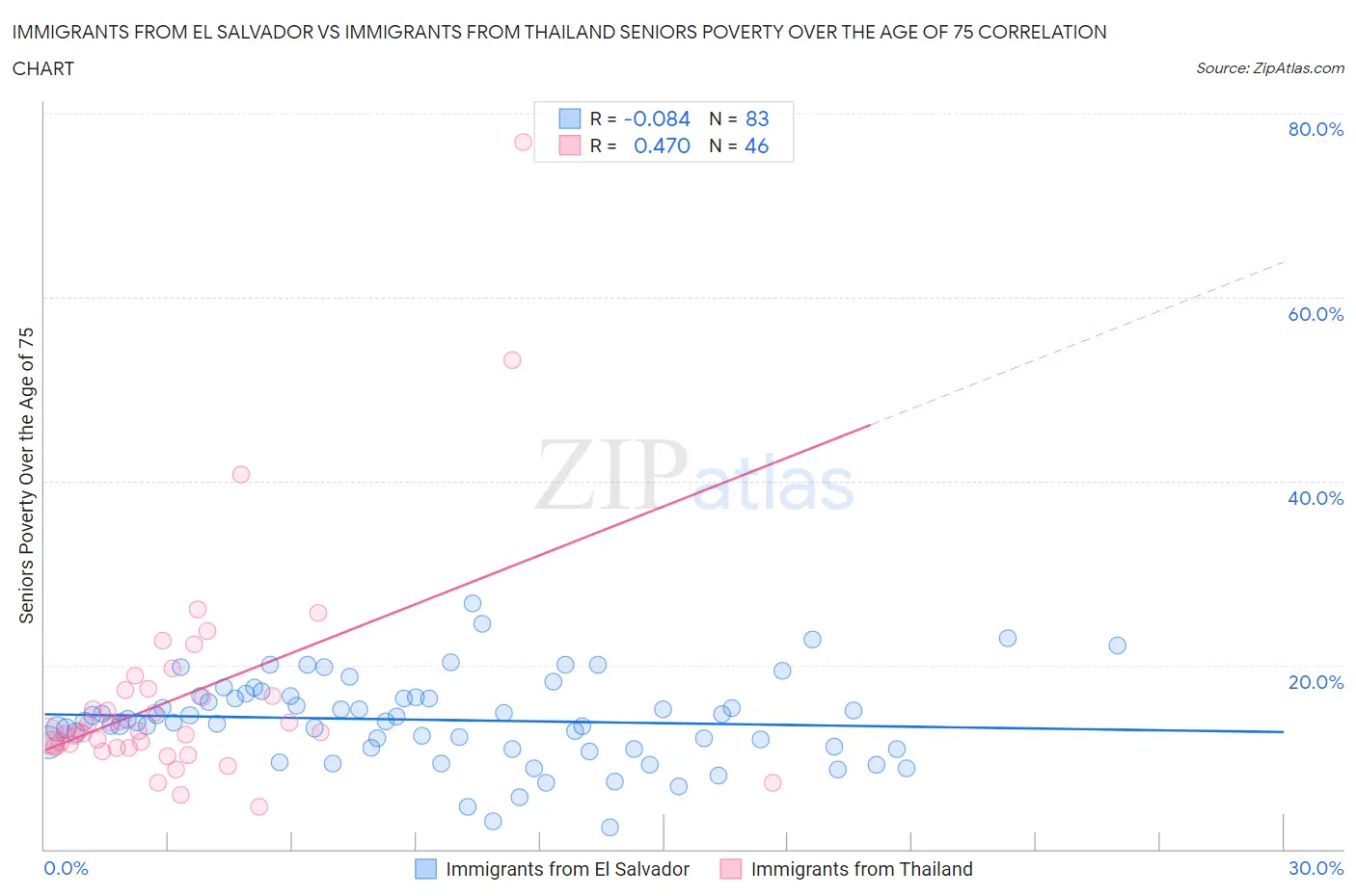 Immigrants from El Salvador vs Immigrants from Thailand Seniors Poverty Over the Age of 75