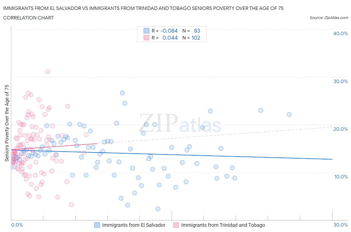 Immigrants from El Salvador vs Immigrants from Trinidad and Tobago Seniors Poverty Over the Age of 75