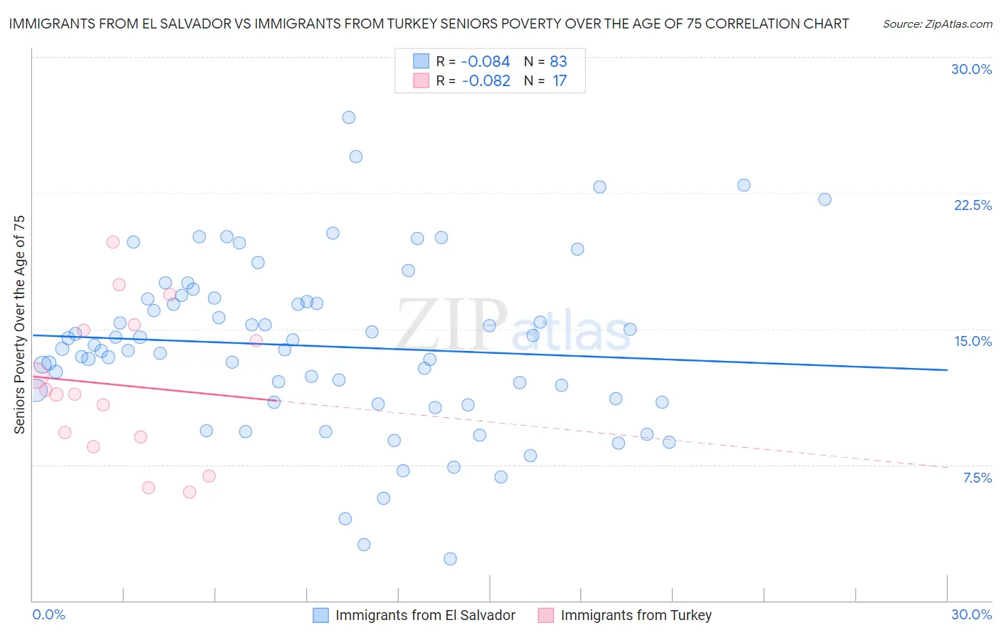 Immigrants from El Salvador vs Immigrants from Turkey Seniors Poverty Over the Age of 75