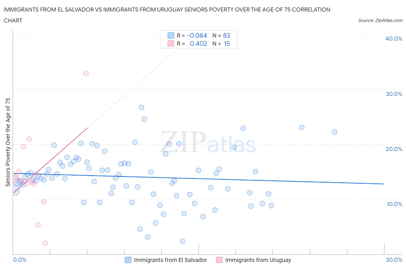 Immigrants from El Salvador vs Immigrants from Uruguay Seniors Poverty Over the Age of 75