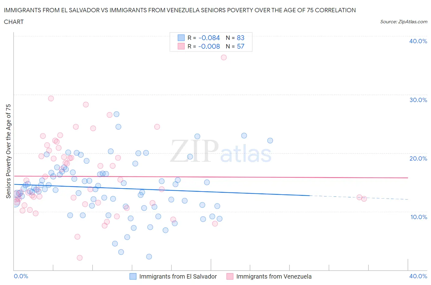 Immigrants from El Salvador vs Immigrants from Venezuela Seniors Poverty Over the Age of 75