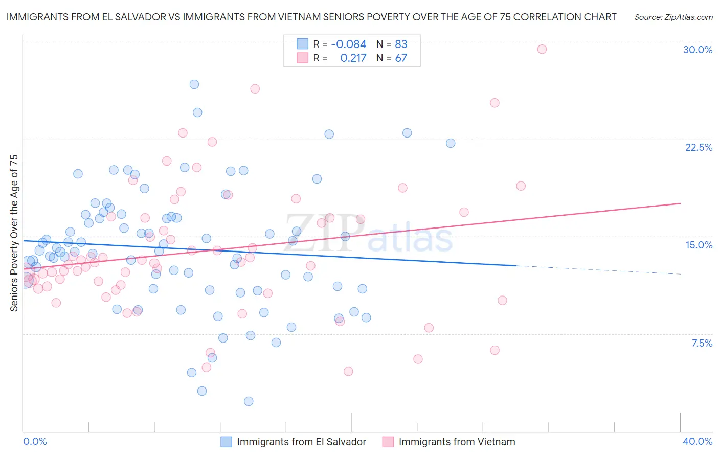 Immigrants from El Salvador vs Immigrants from Vietnam Seniors Poverty Over the Age of 75