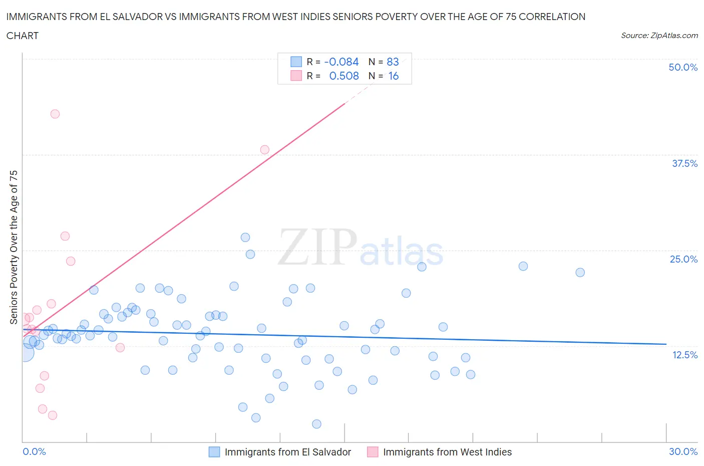 Immigrants from El Salvador vs Immigrants from West Indies Seniors Poverty Over the Age of 75