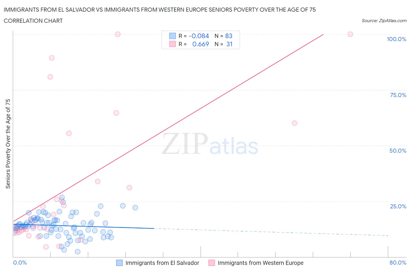 Immigrants from El Salvador vs Immigrants from Western Europe Seniors Poverty Over the Age of 75