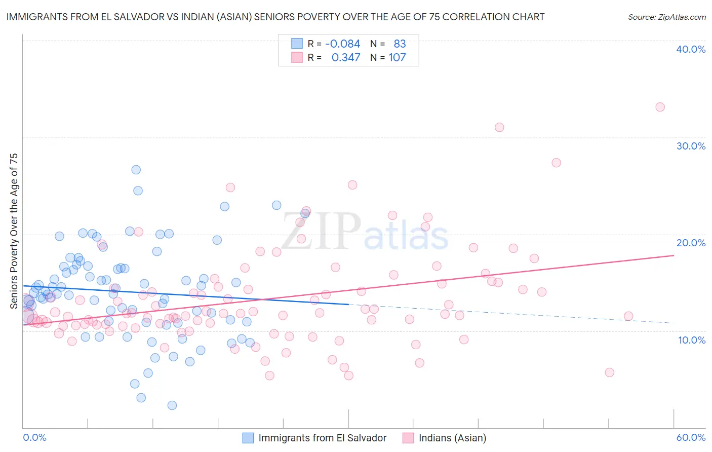 Immigrants from El Salvador vs Indian (Asian) Seniors Poverty Over the Age of 75