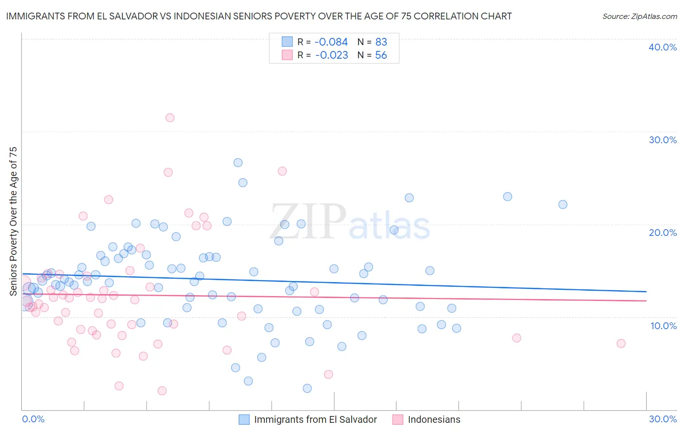 Immigrants from El Salvador vs Indonesian Seniors Poverty Over the Age of 75
