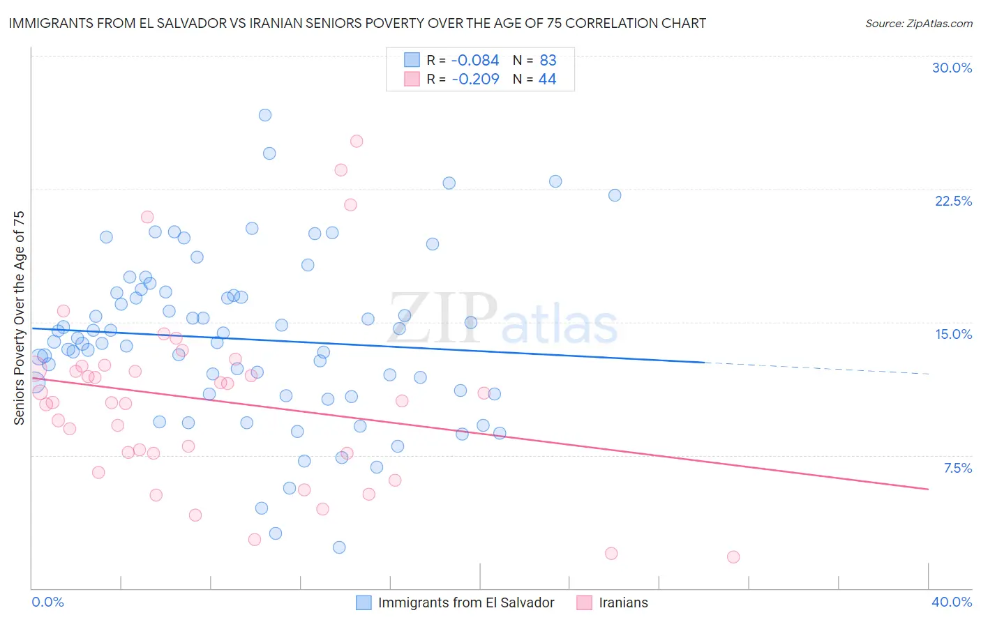 Immigrants from El Salvador vs Iranian Seniors Poverty Over the Age of 75