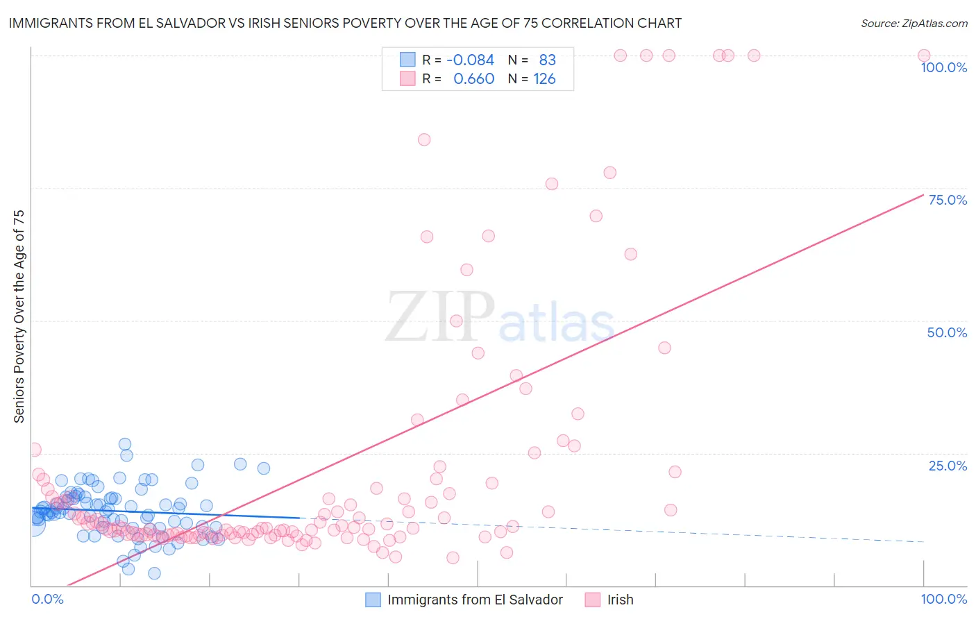 Immigrants from El Salvador vs Irish Seniors Poverty Over the Age of 75