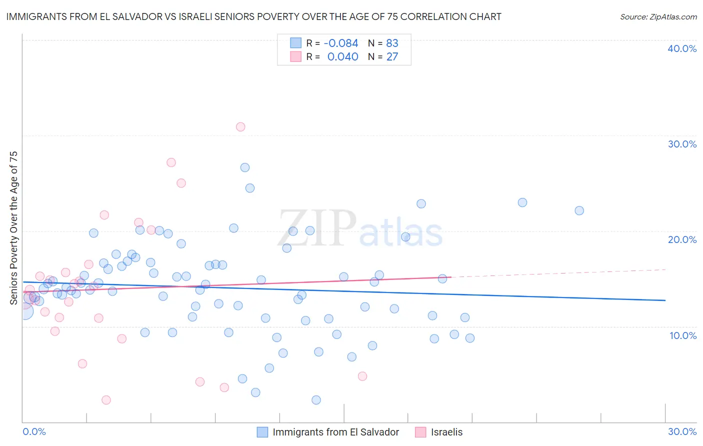 Immigrants from El Salvador vs Israeli Seniors Poverty Over the Age of 75