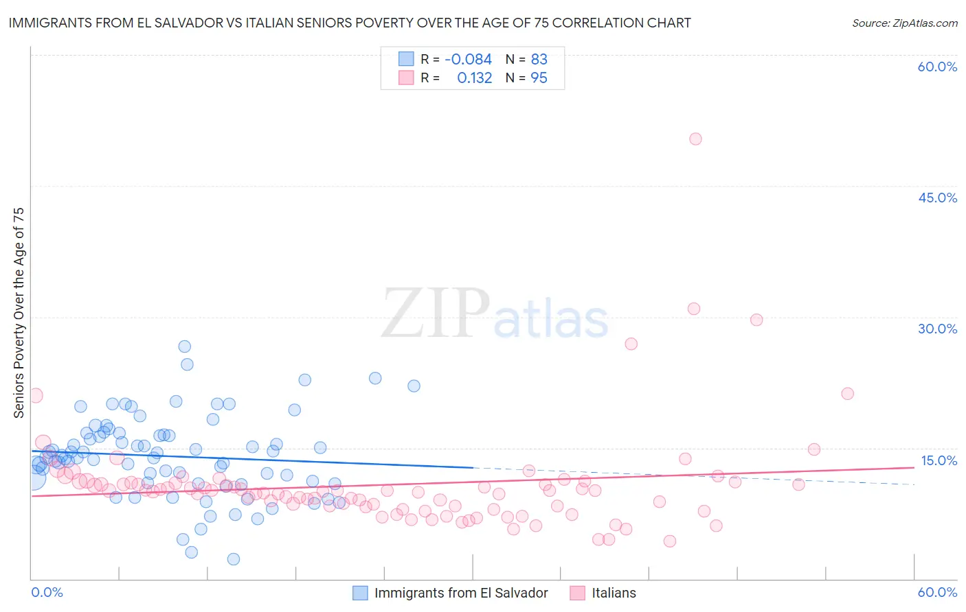 Immigrants from El Salvador vs Italian Seniors Poverty Over the Age of 75